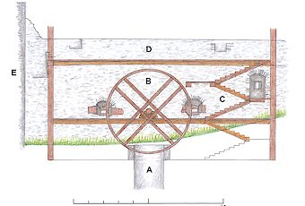 Bild 1: Südliche Ringmauer mit Rekonstruktion des Bornhauses (Zeichnung: Thomas Küntzel). A: Brunnen (Lage vermutet), B: Tretrad, C: Treppenhaus zum Obergeschoss, D: Obergeschoss (Reste von Fenstern erhalten), E: Mitteltor